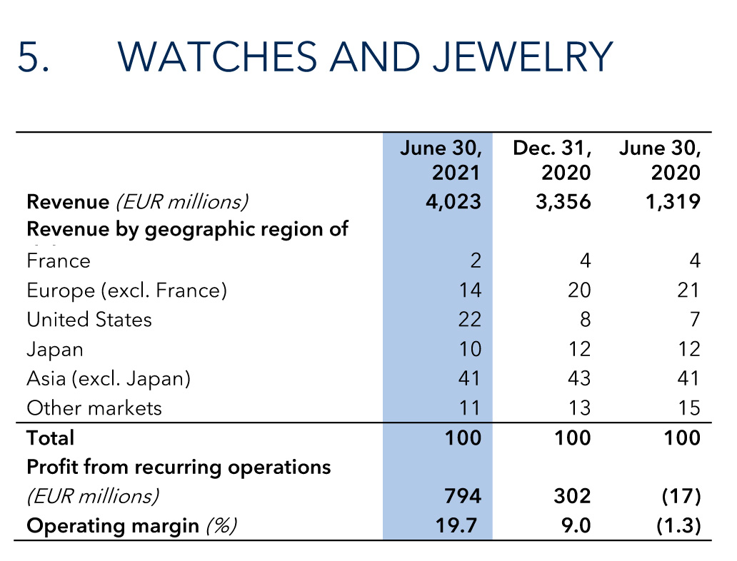 LVMH's Watch, Jewelry Sales Rise 20 Percent in First Quarter – JCK