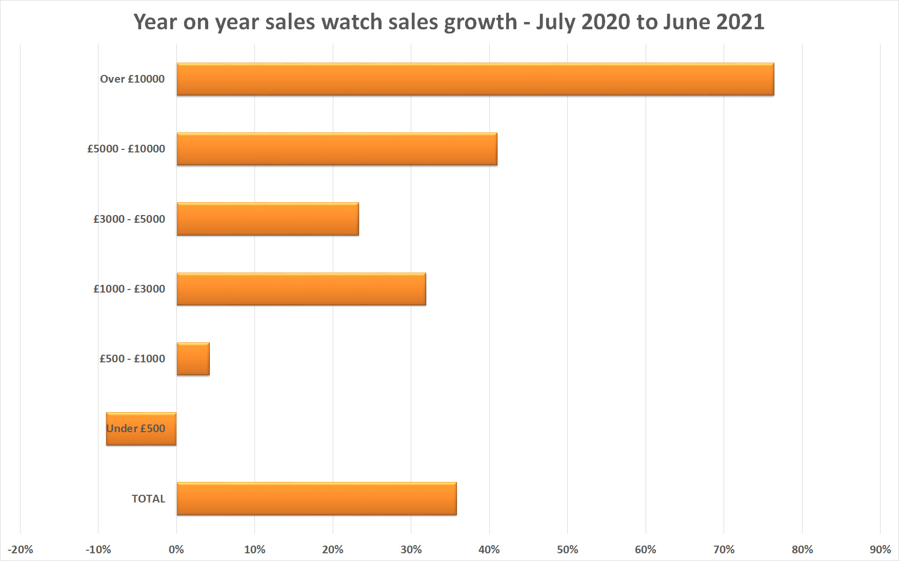 Gfk watch sales july 2020 to june 2021