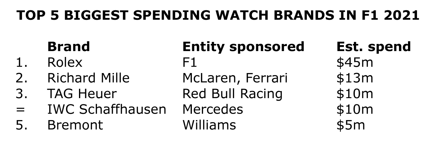 Top 5 watch brands sponsoring formula 1 in 2021