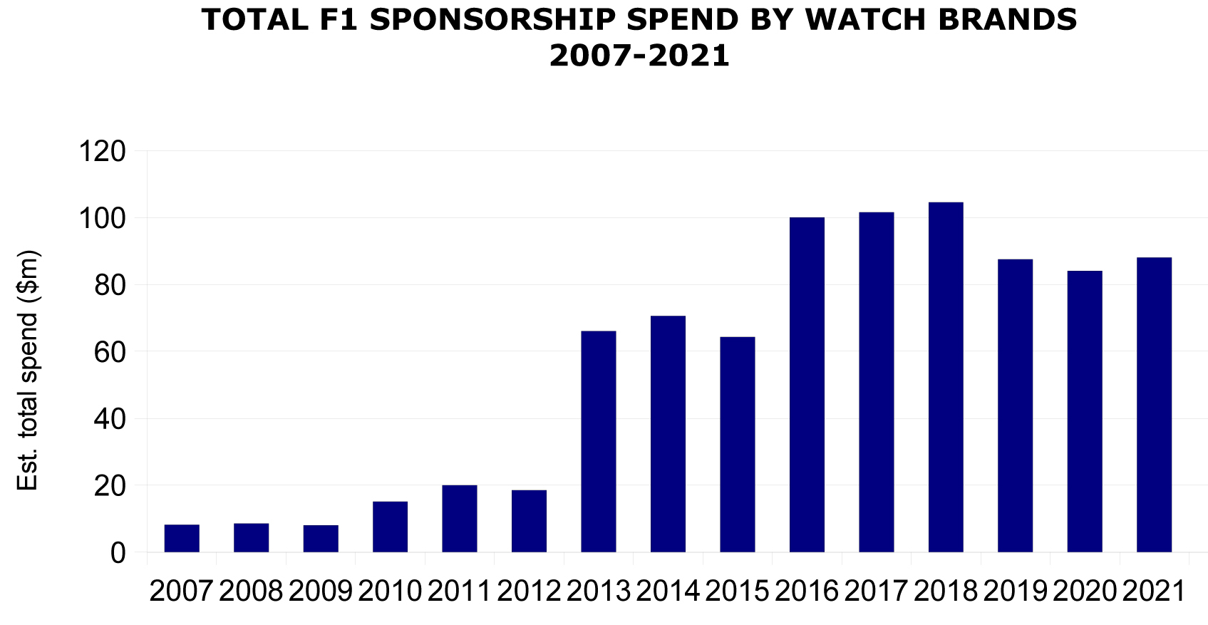 Total spend by watch brands in formula 1