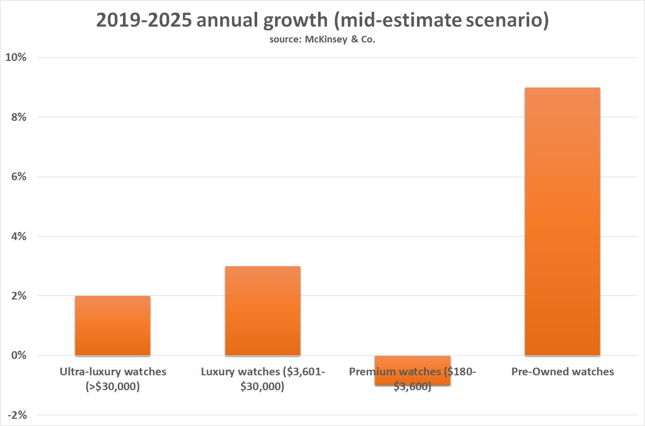 Watch sales 2019 to 2025 mckinsey