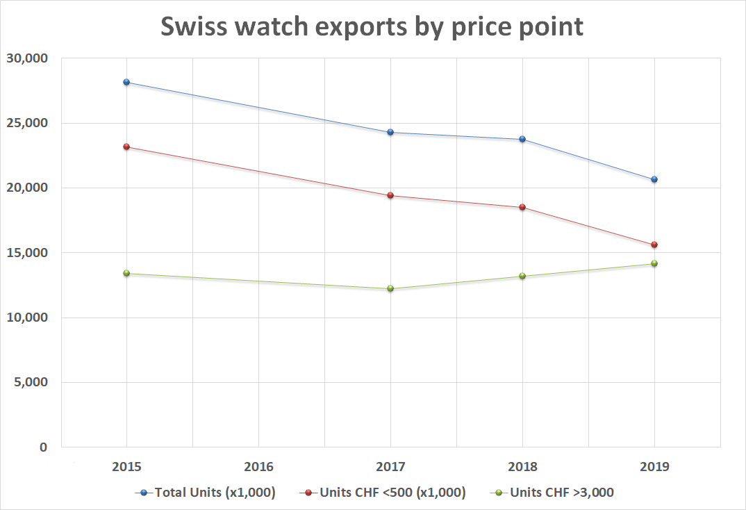 Swiss watch exports by price point