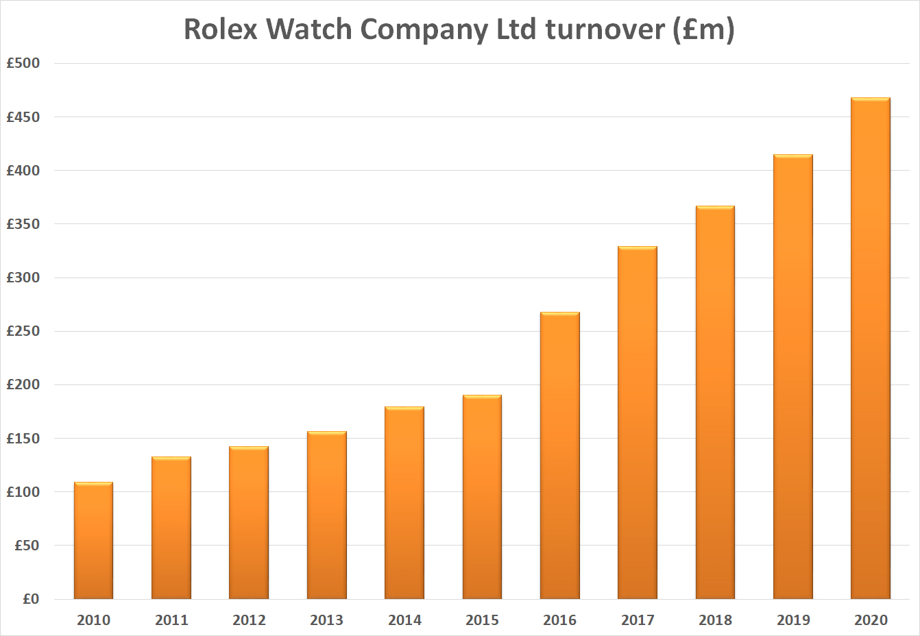 Rolex watch company turnover