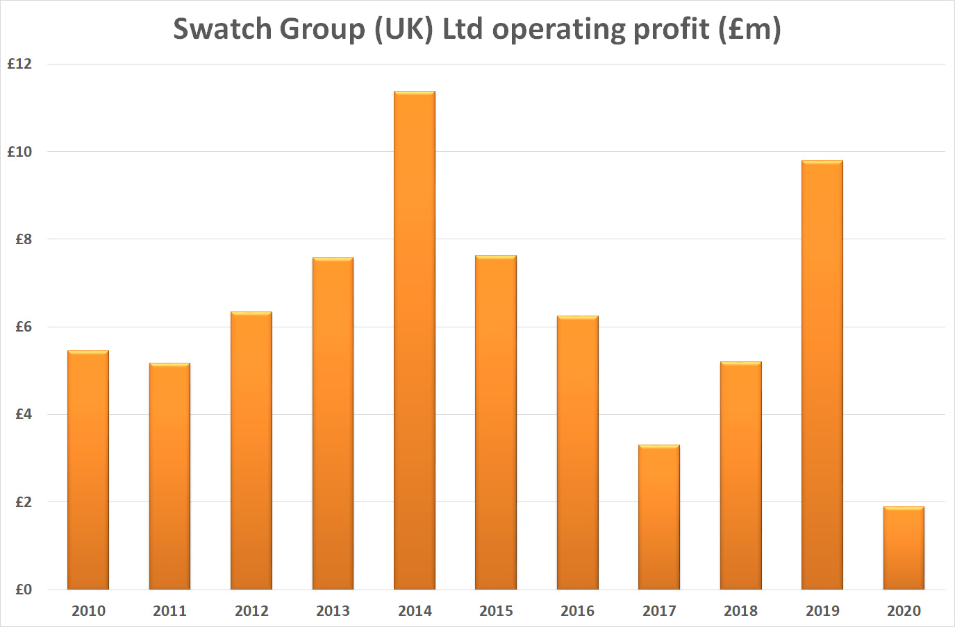 Swatch group uk operating profit