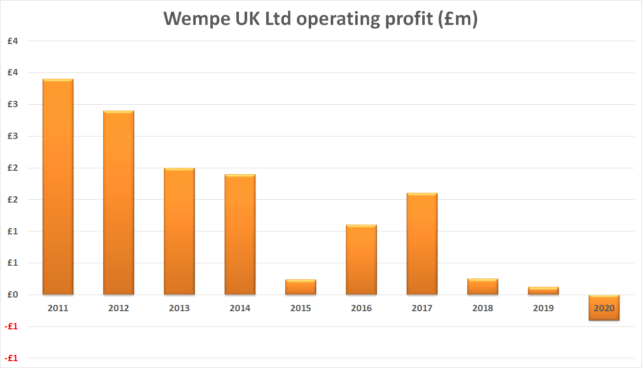 Wempe uk operating profit