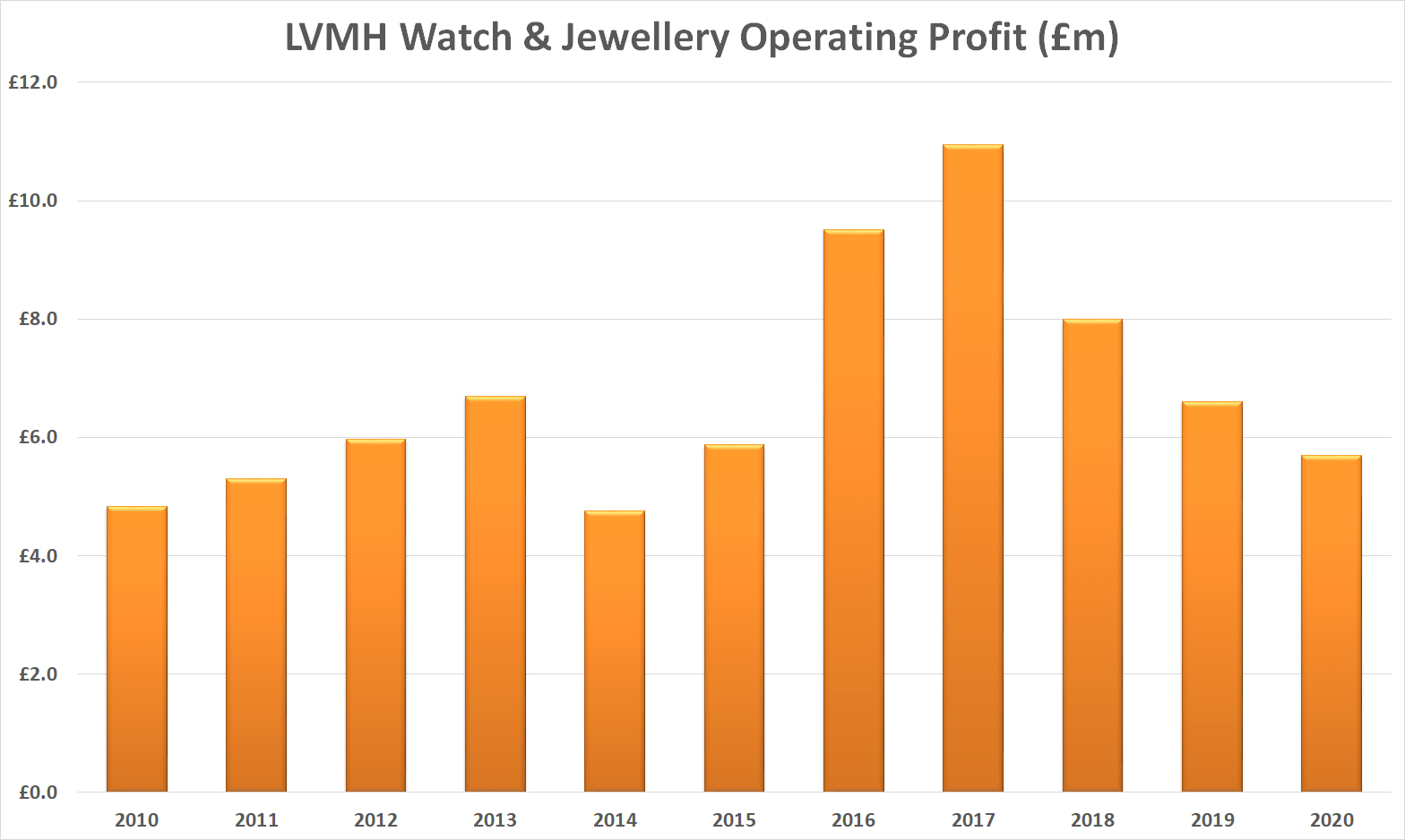 Lvmh watch and jewellery uk operating profit