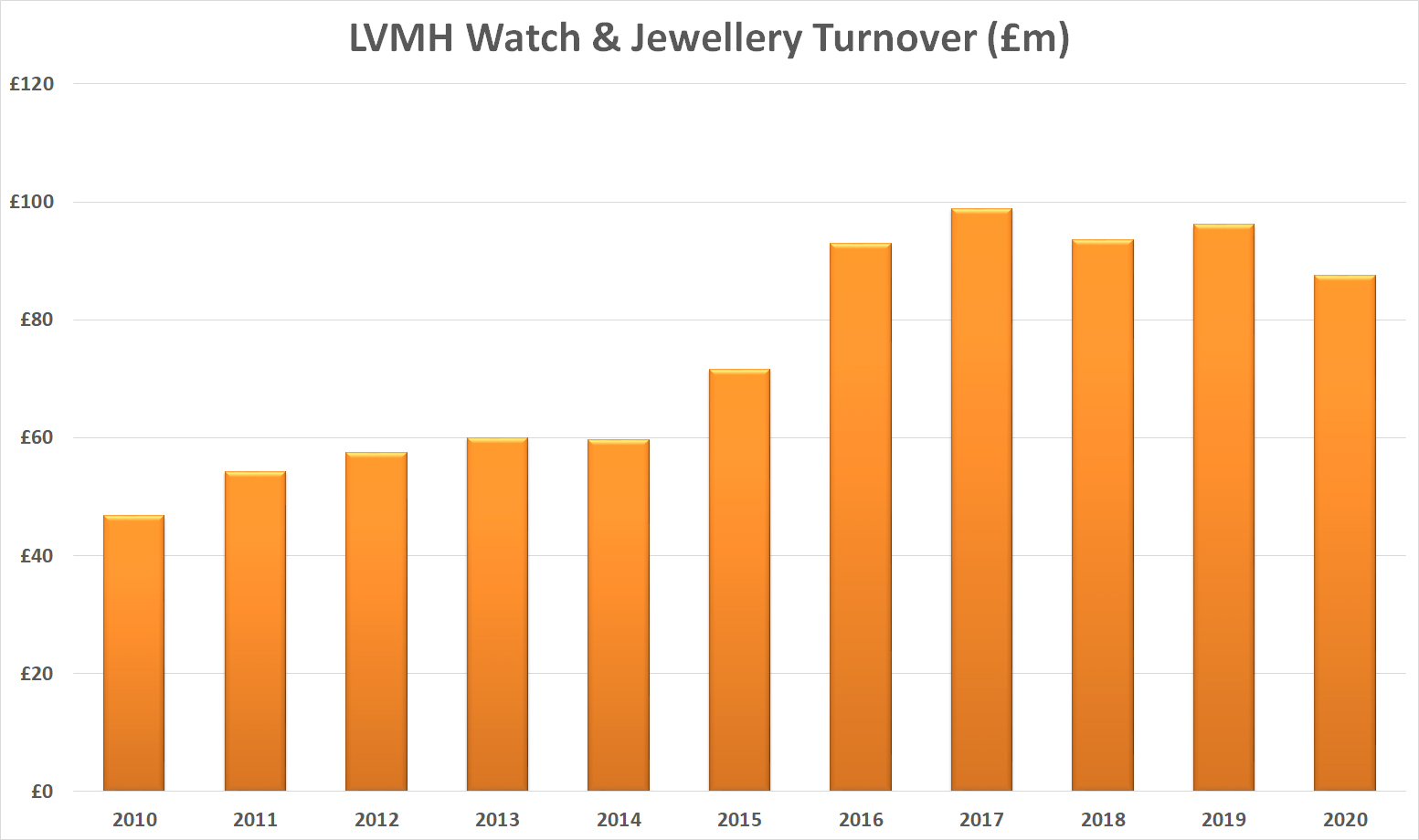 Lvmh watch and jewellery uk turnover