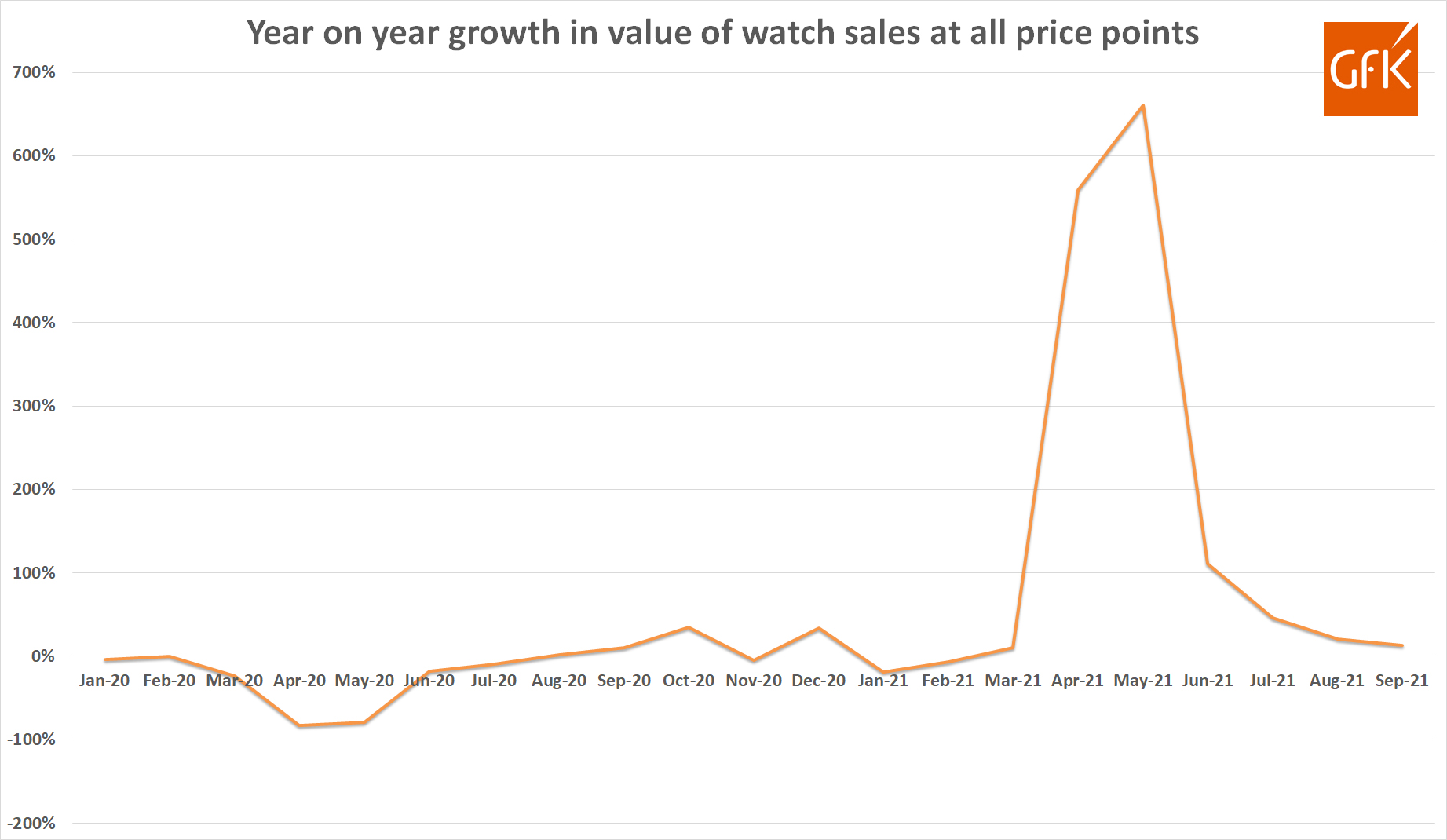 Gfk yoy growth in sales all price points