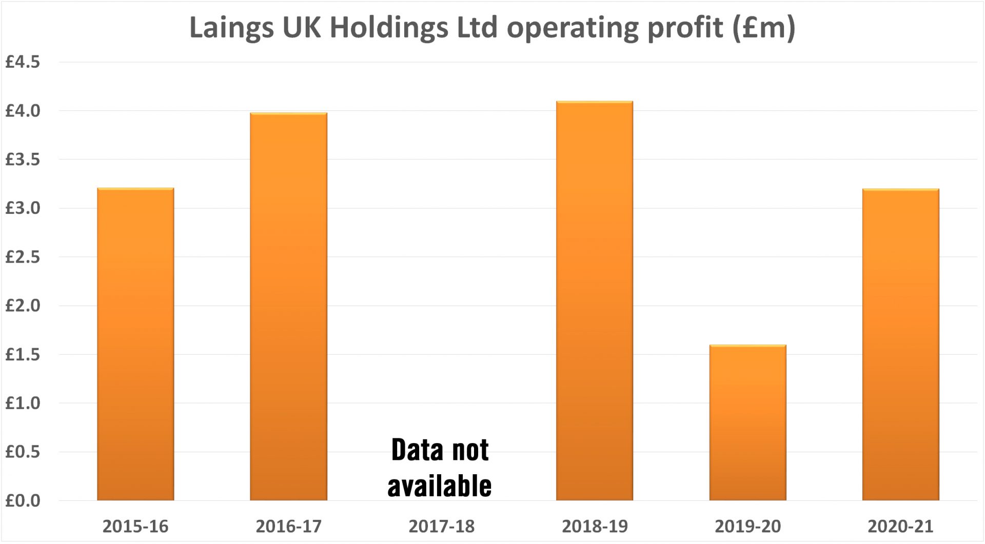 Laings uk holdings ltd operating profit