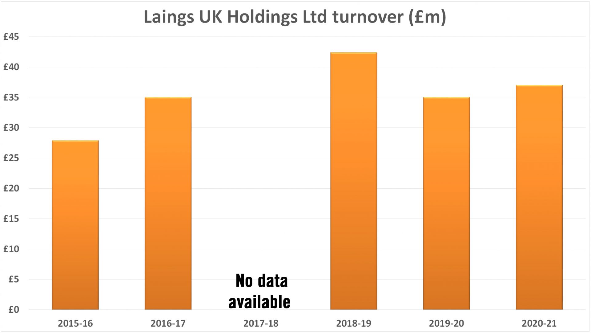 Laings uk holdings ltd turnover
