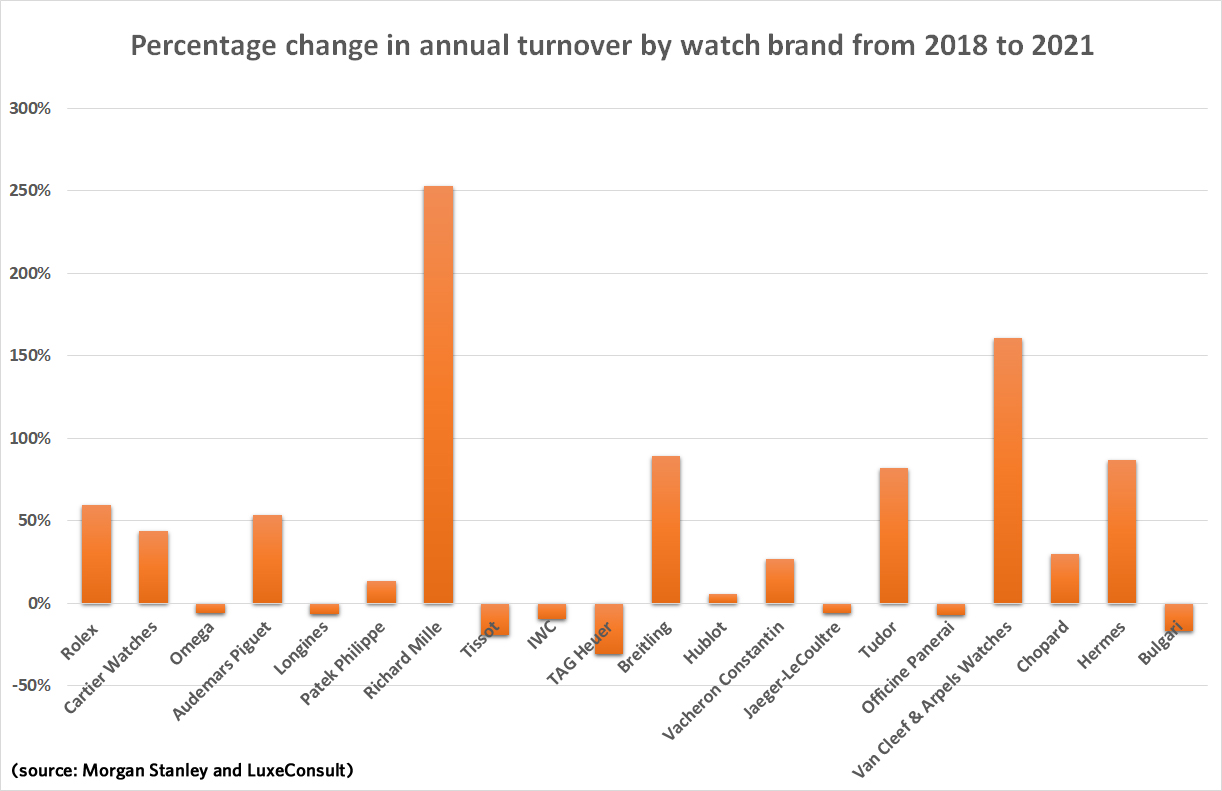 Change in annual turnover by brand 2018 to 2021