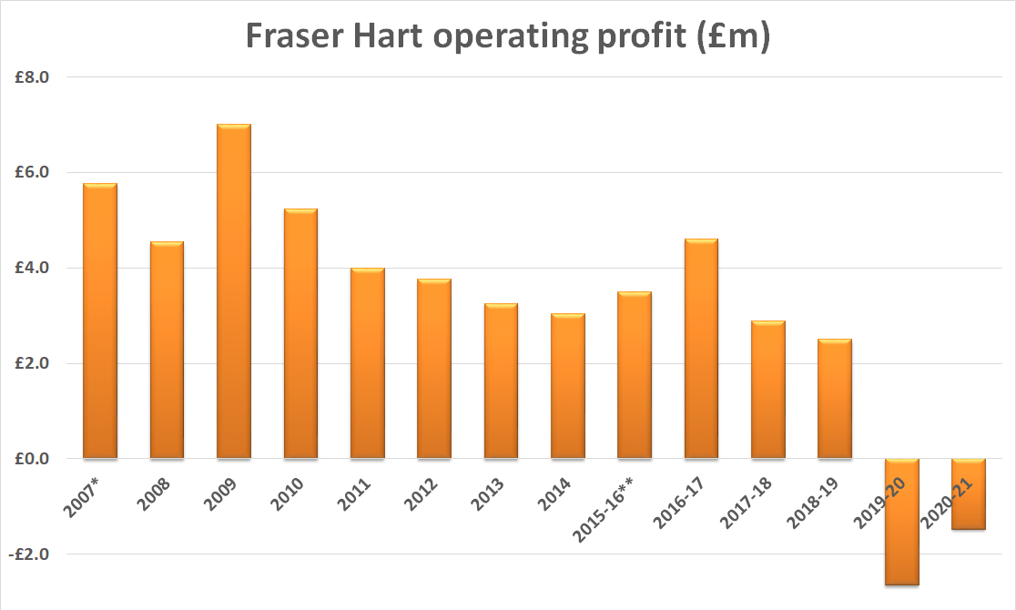 Fraser hart operating profit