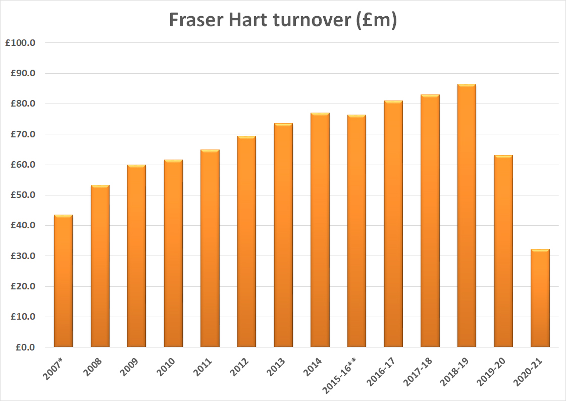 Fraser hart turnover