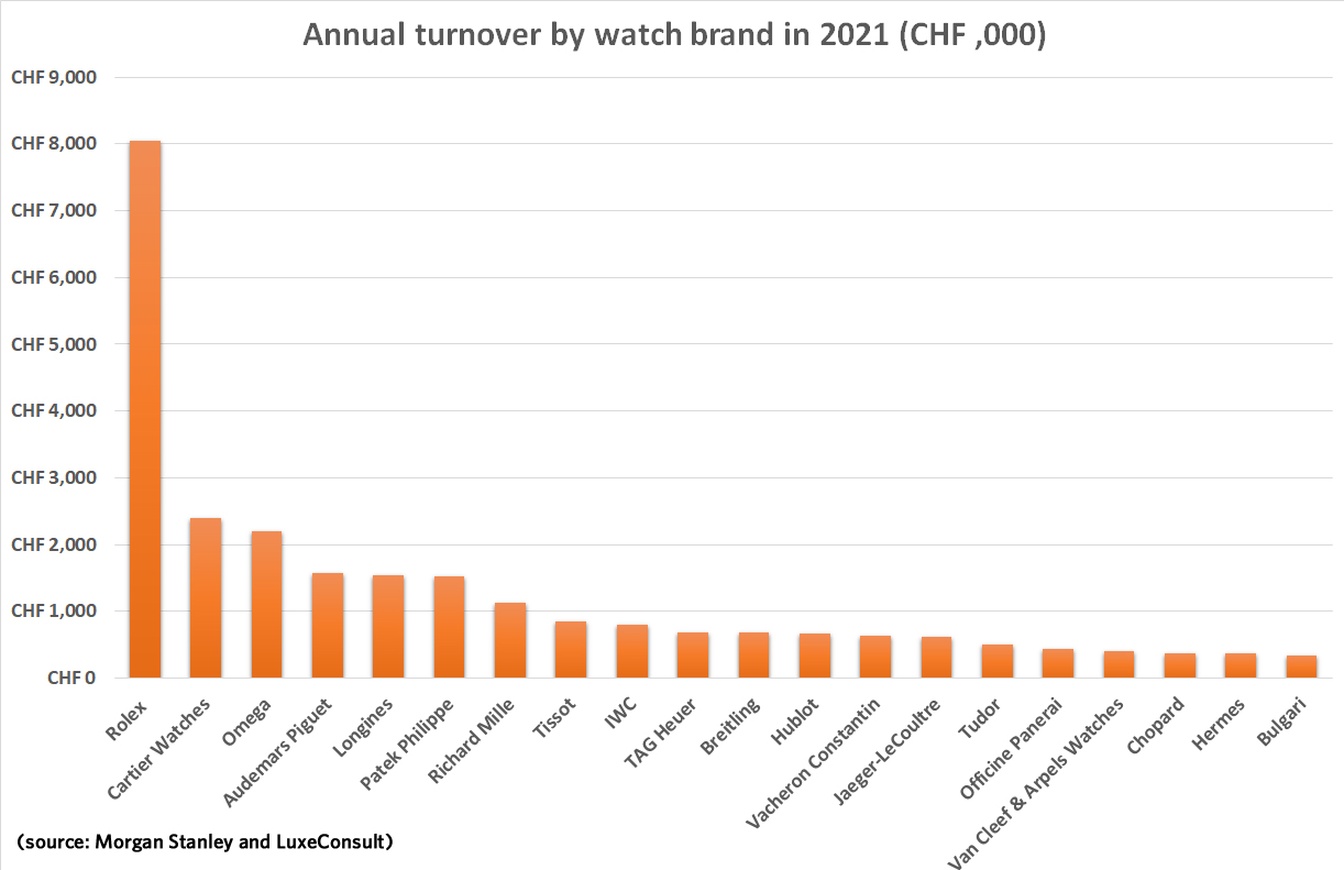 Annual turnover by brand in 2021