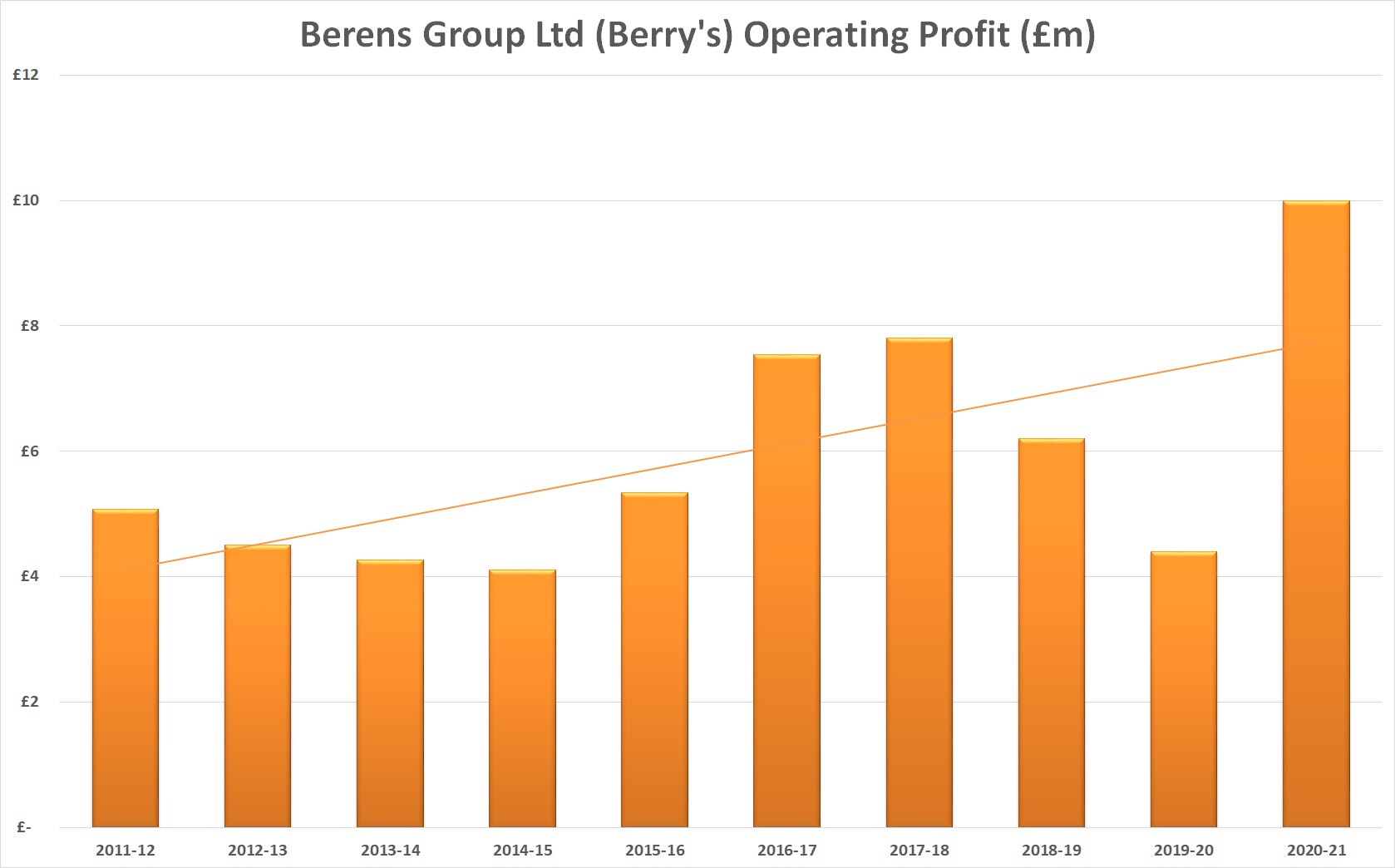 Berrys historic operating profit 1