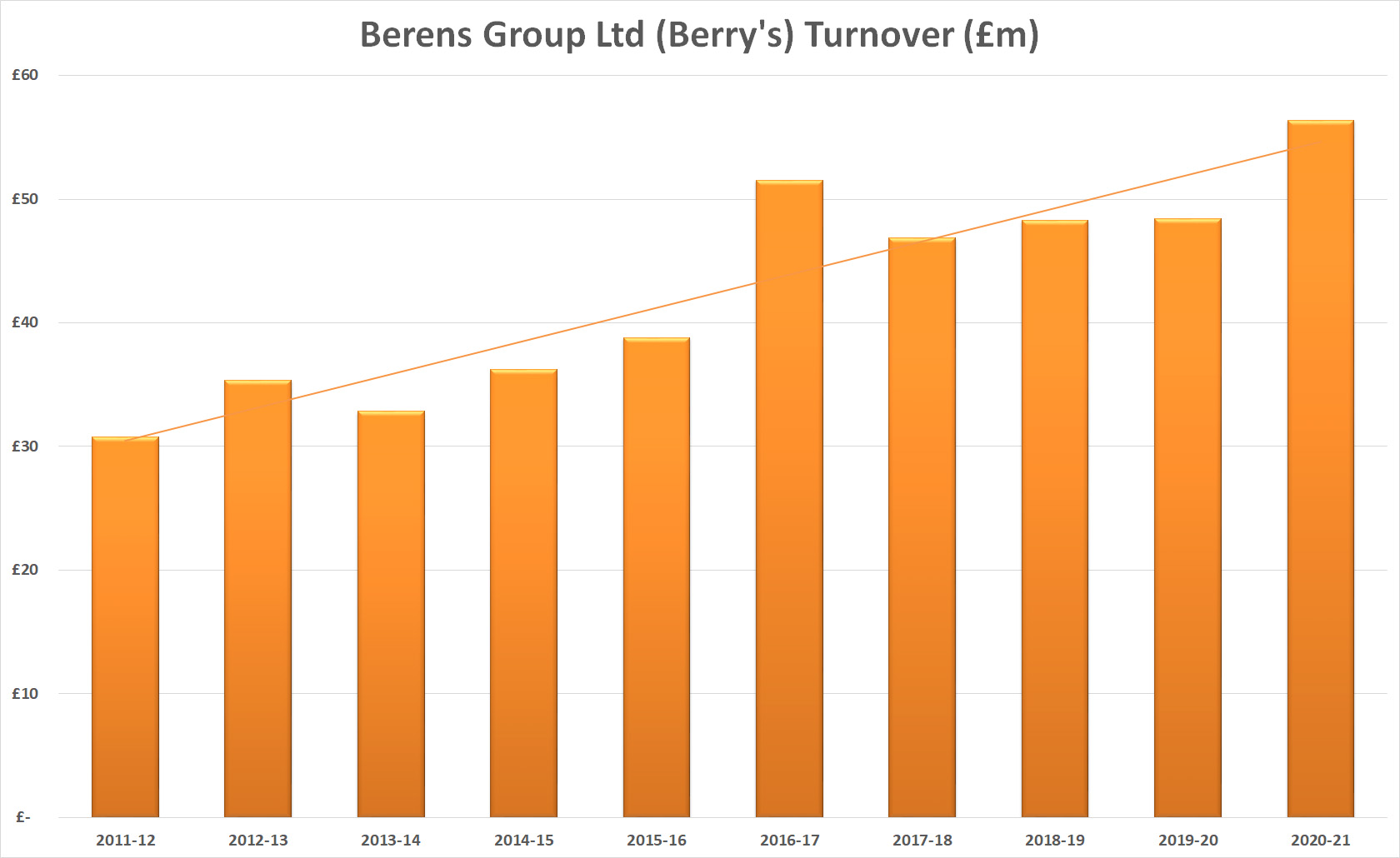 Berrys historic turnover 1