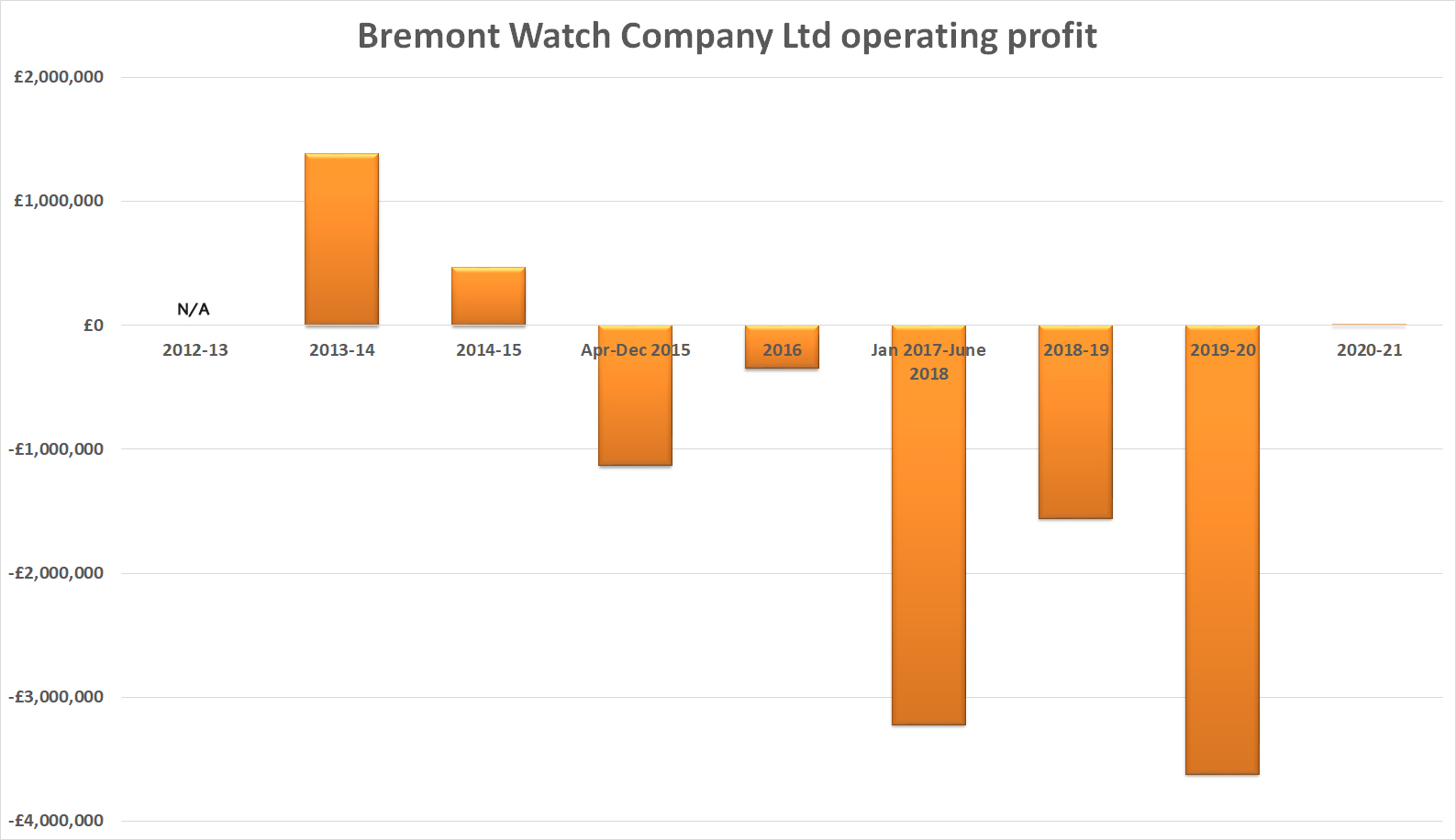 Bremont financial history operating profit