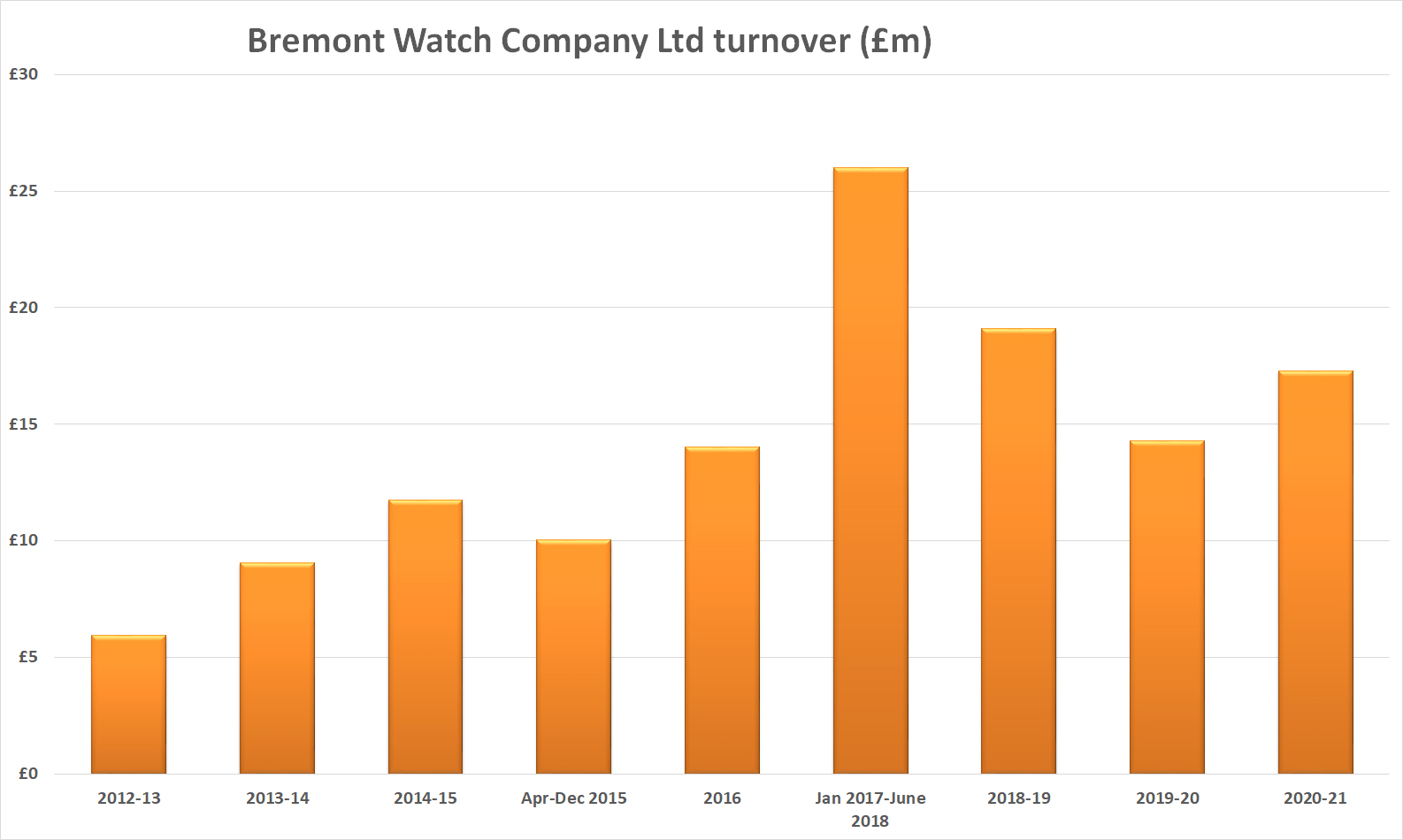 Bremont financial history turnover