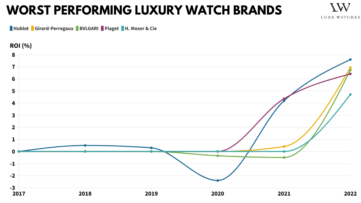 Rolex Trails Patek Philippe And Audemars Piguet For 5-year Return On  Investment