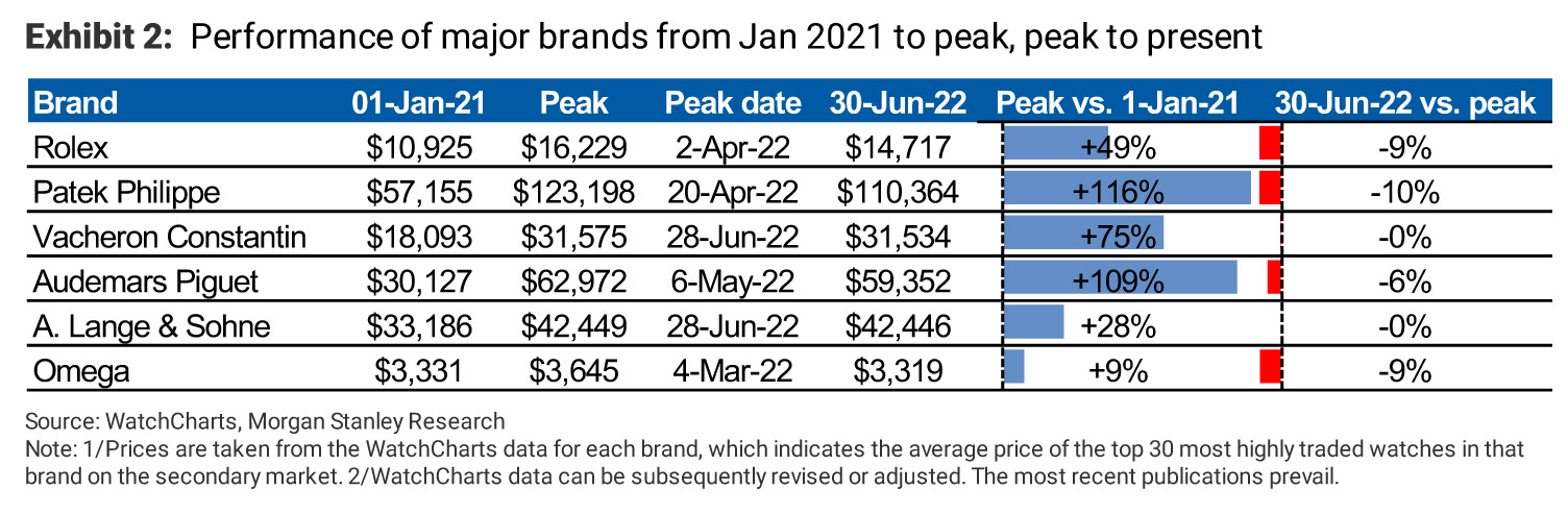 Morgan Stanley's Report: Top 10 Watch Brands By Revenue In 2022 