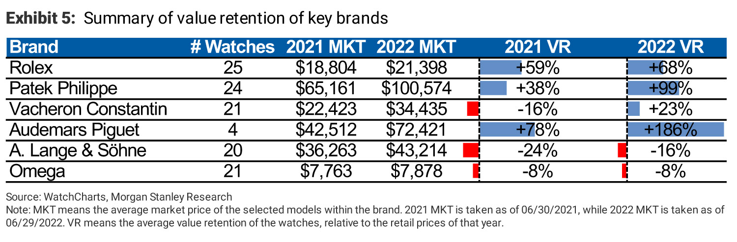 Morgan Stanley's Top 20 Swiss Watch Company Ranking for 2022