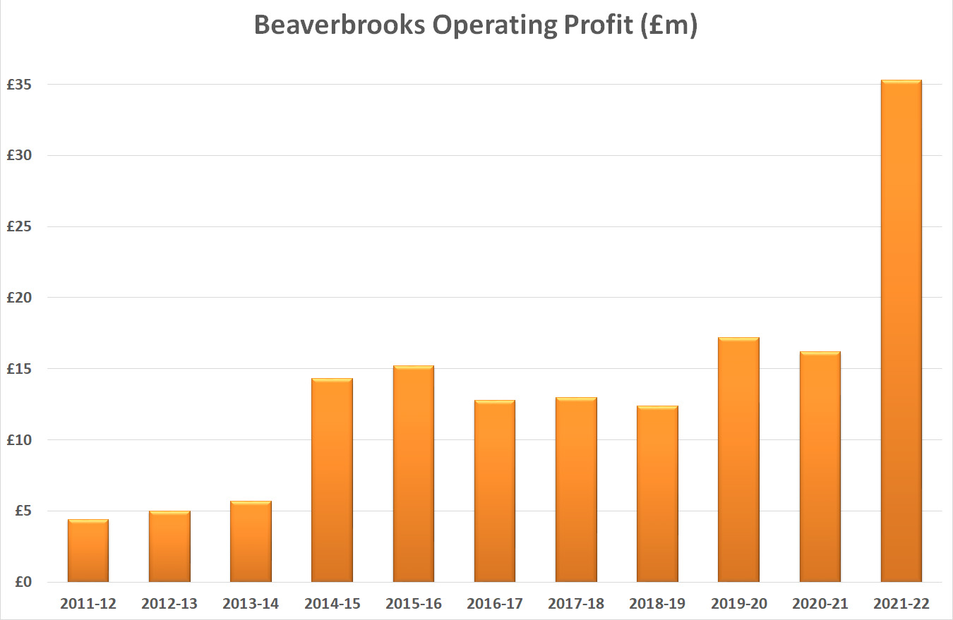 Beaverbrooks beaverbrooks operating profit