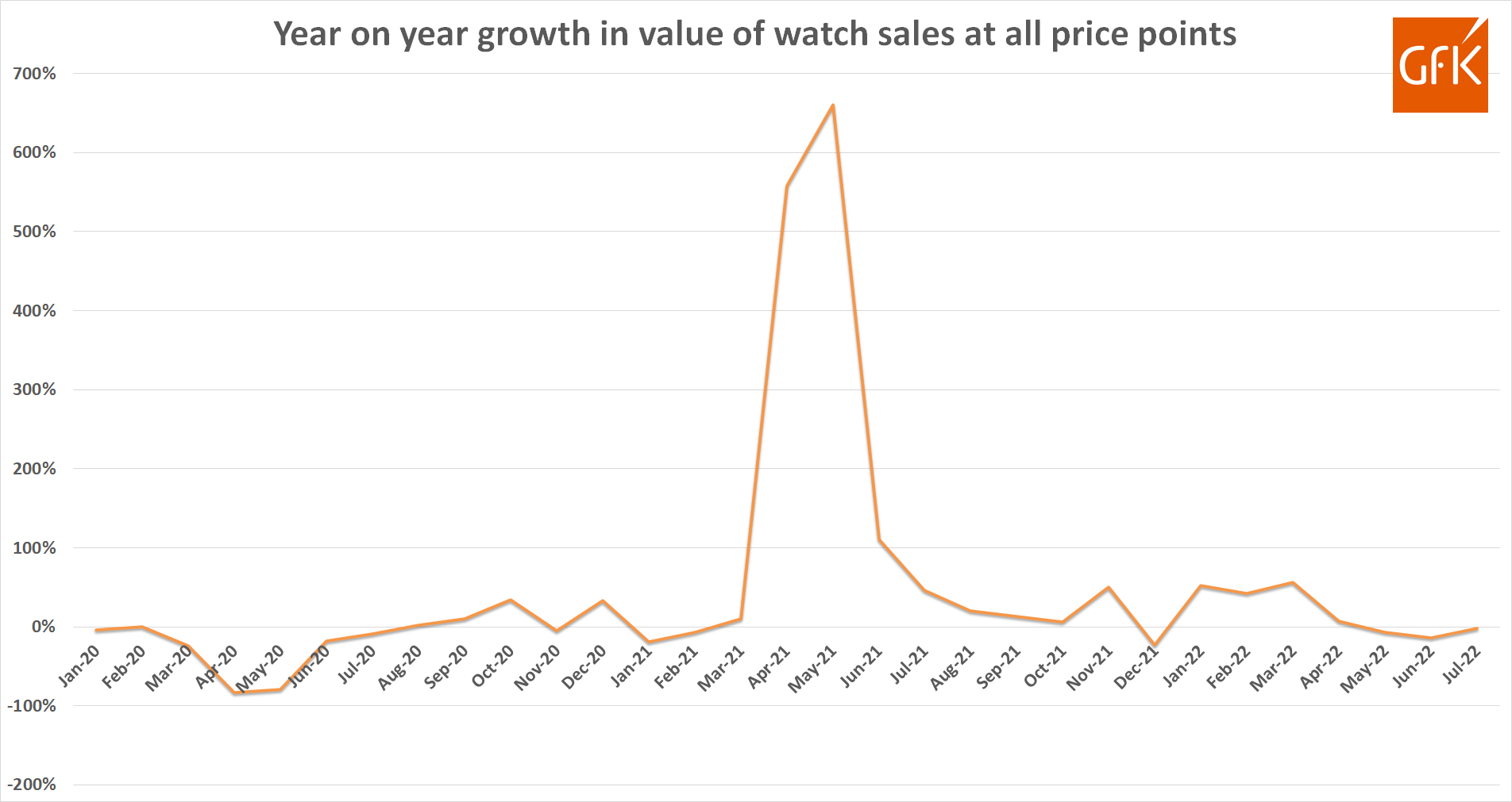 UK Retail Sales Dip For A Third Consecutive Month, According To GfK