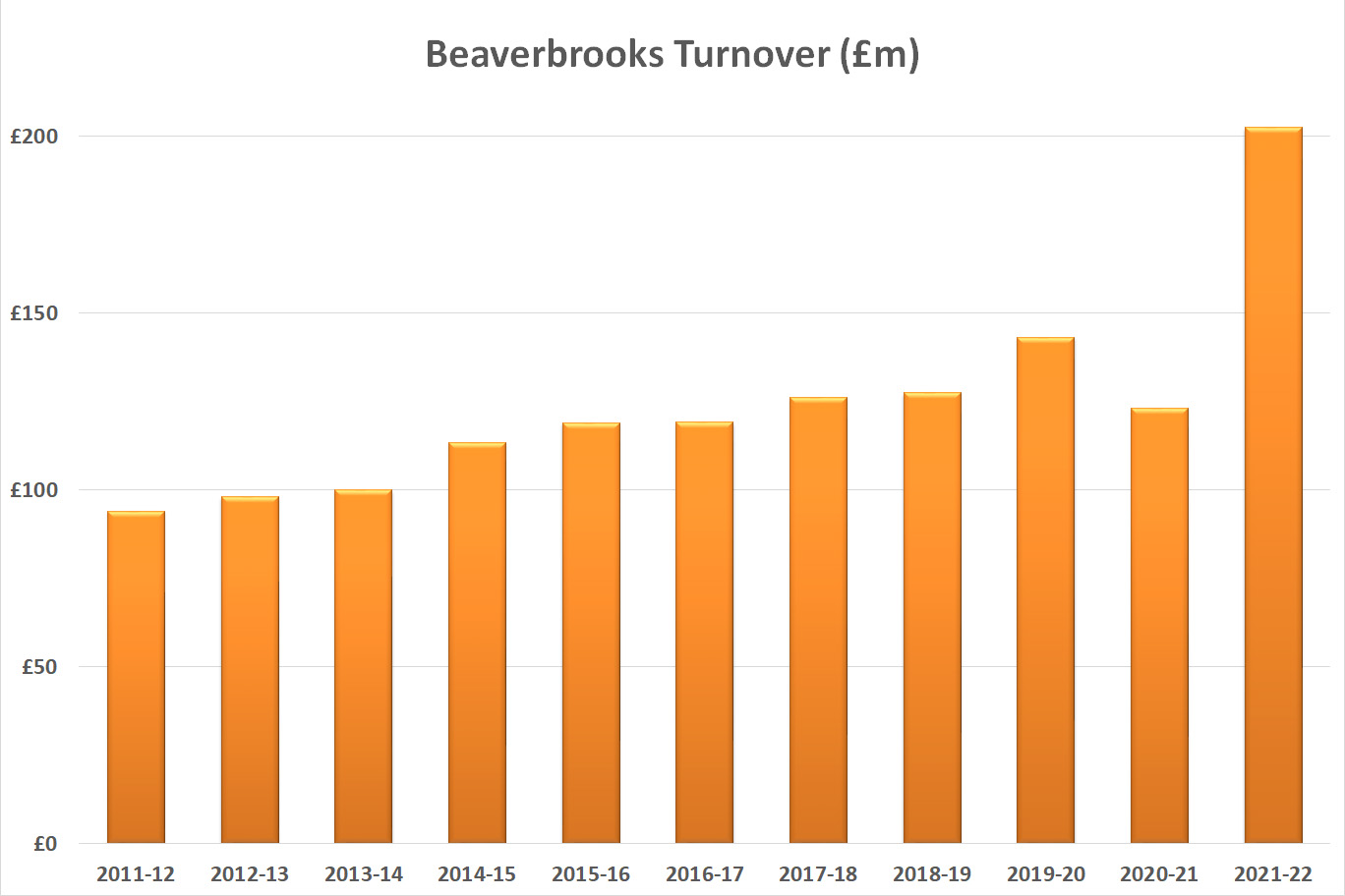 Beaverbrooks beaverbrooks turnover