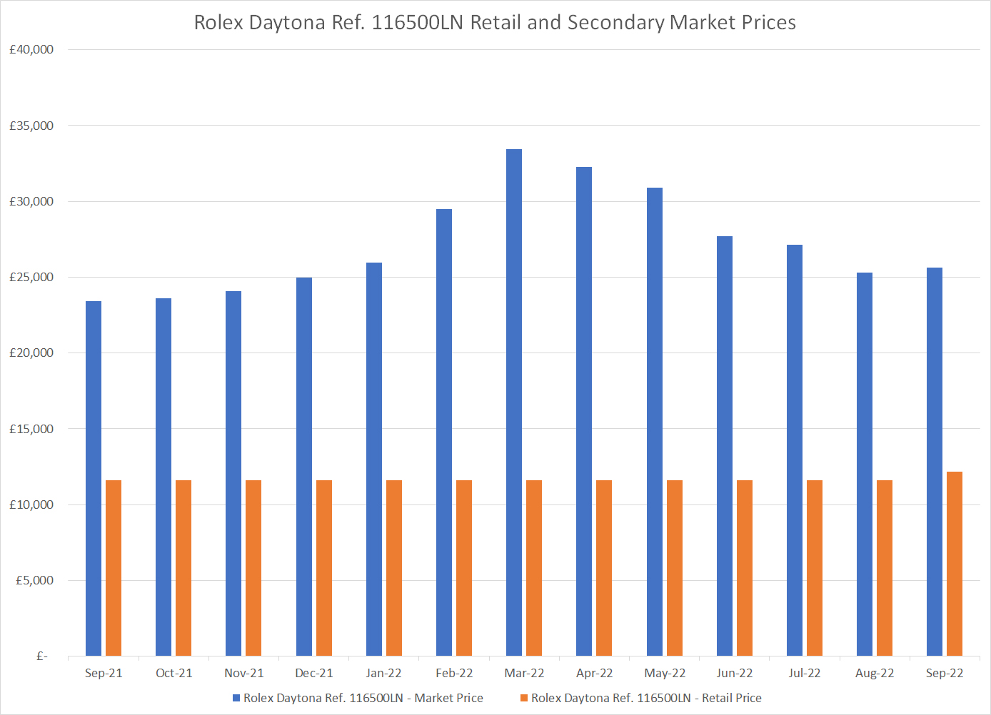 Rolex daytona price graph