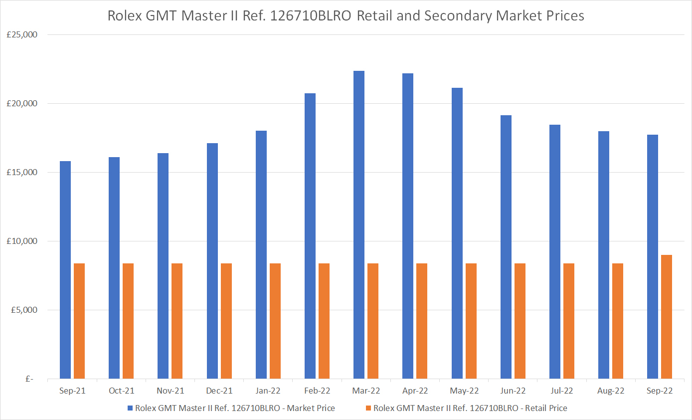Rolex gmt master ii retail v secondary market price 1