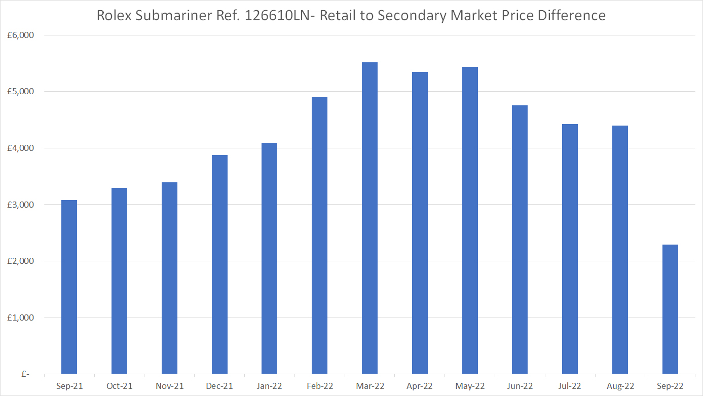 ankel At interagere åbning CORDER'S COLUMN: Is The Rolex Market Rebalancing?