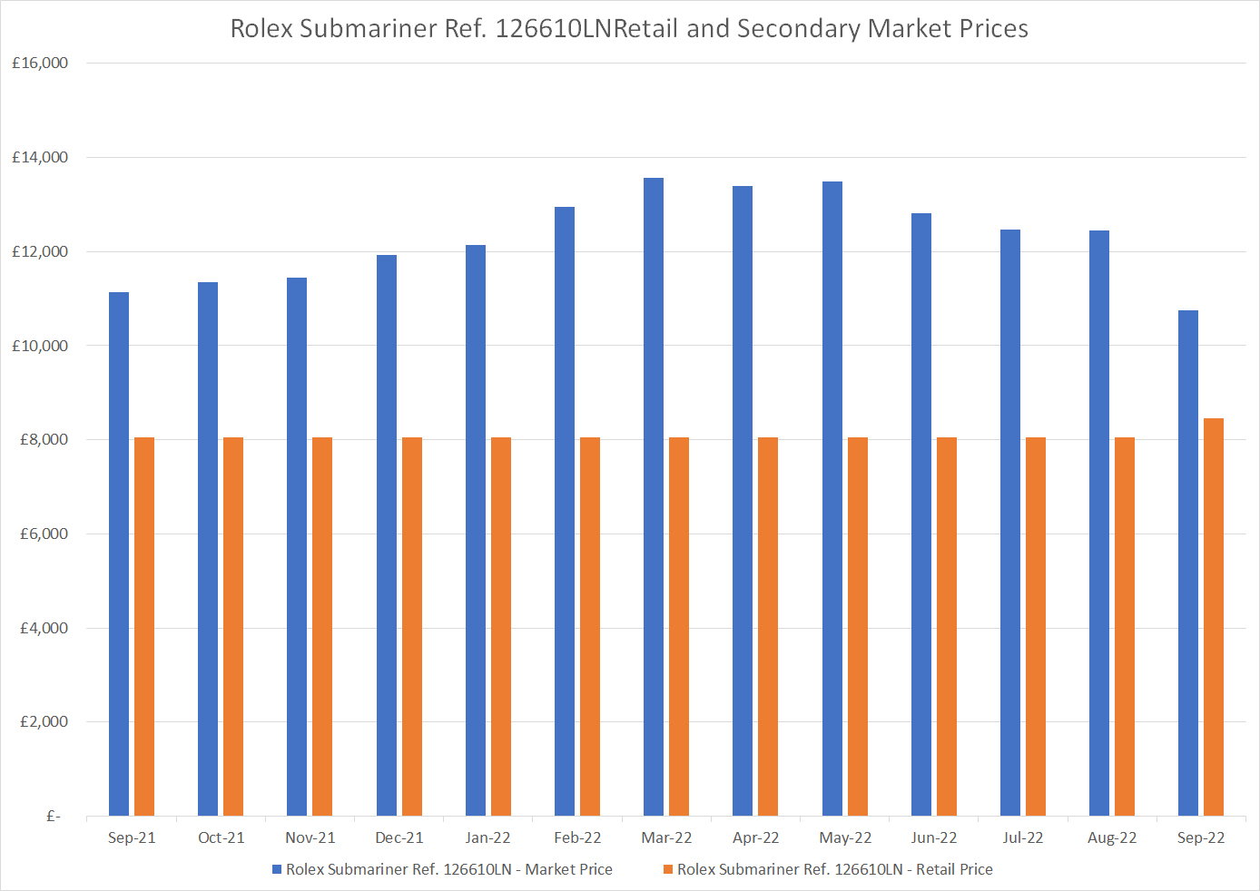 Rolex submariner ref. 126610ln retail v secondary market price