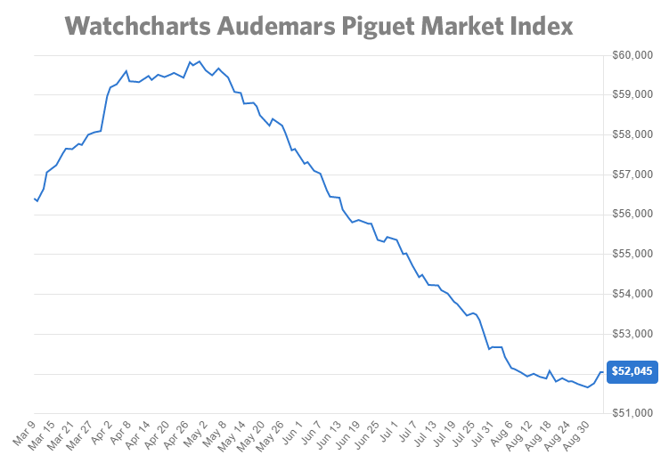 Watchcharts audmemars piguet market