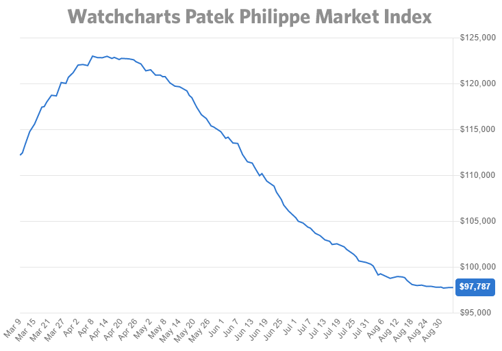 Watchcharts patek philippe market