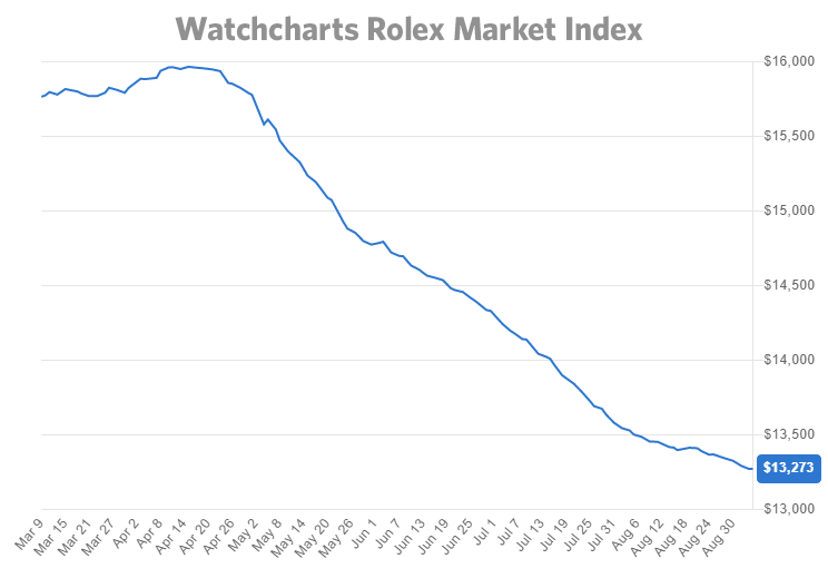 Watchcharts rolex market