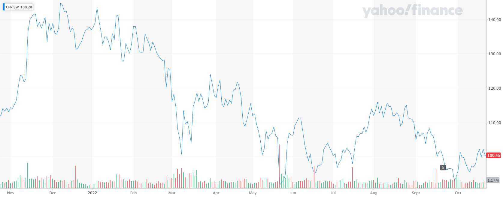 Corder'S Column: Winter Is Coming 4 Cfr. Sw yahoofinancechart