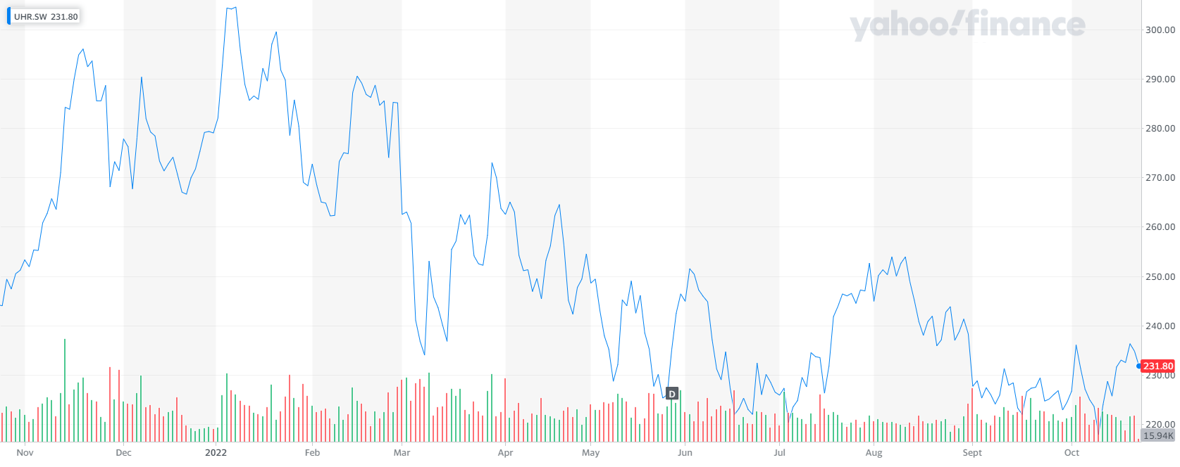 Corder'S Column: Winter Is Coming 3 Uhr. Sw yahoofinancechart