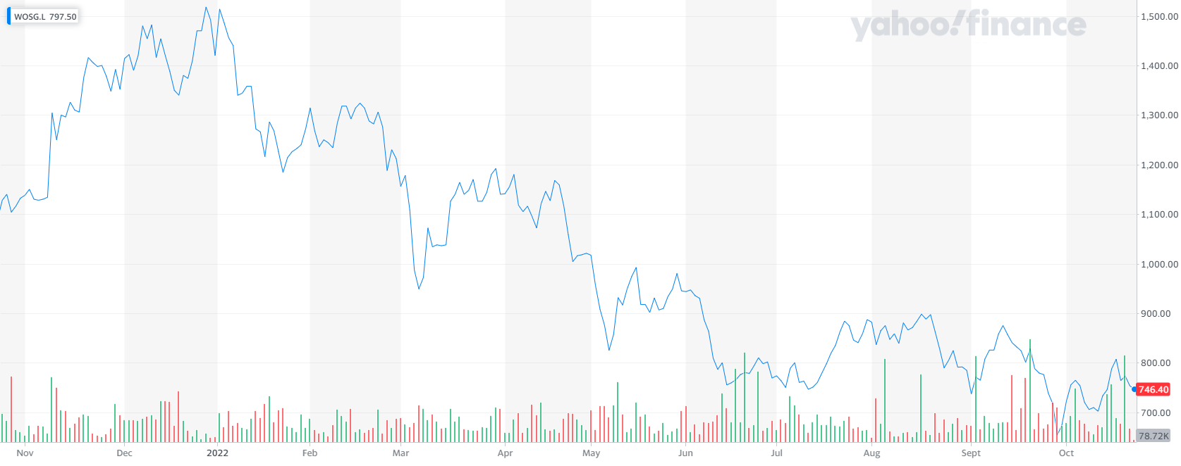 Corder'S Column: Winter Is Coming 2 Wosg. L yahoofinancechart