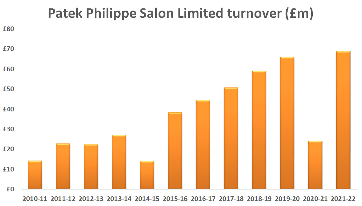 Patek philippe salon turnover