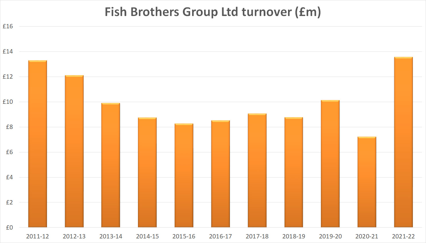 Charles fish fish brothers turnover