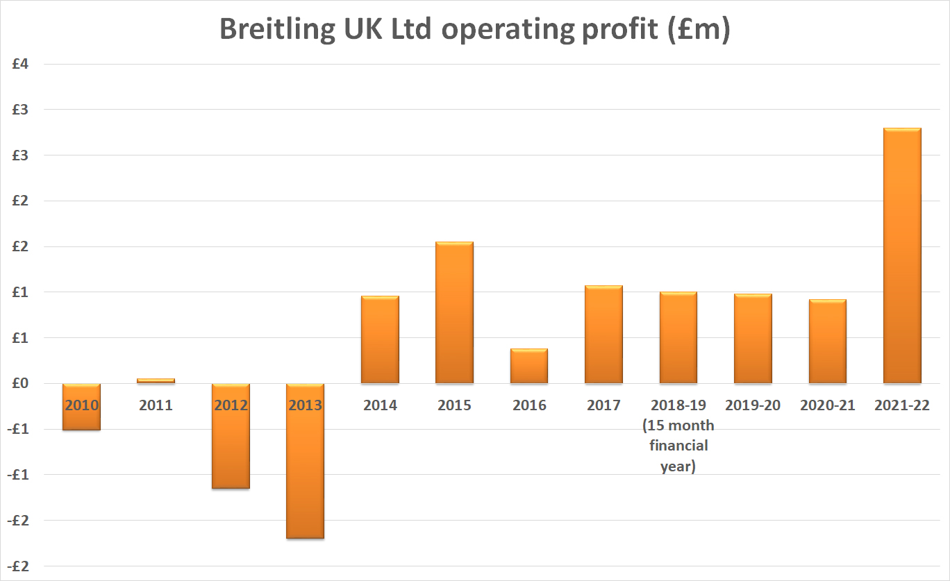 Breitling Sales Bounce To 72 Million In The UK