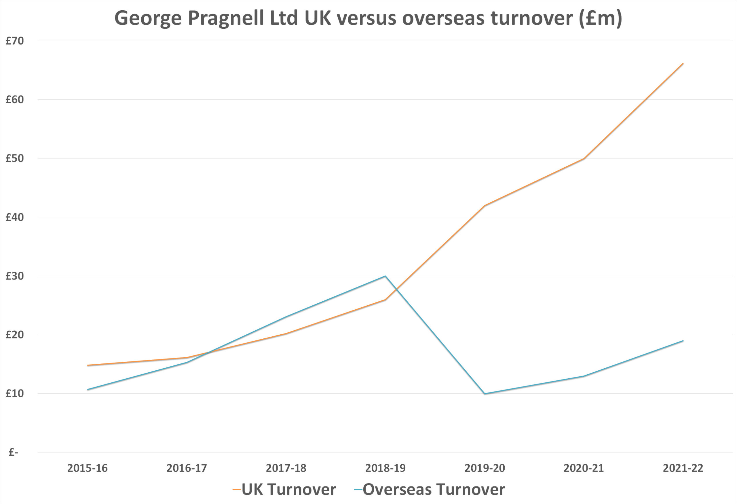 Pragnell pragnell domestic v overseas turnover scaled