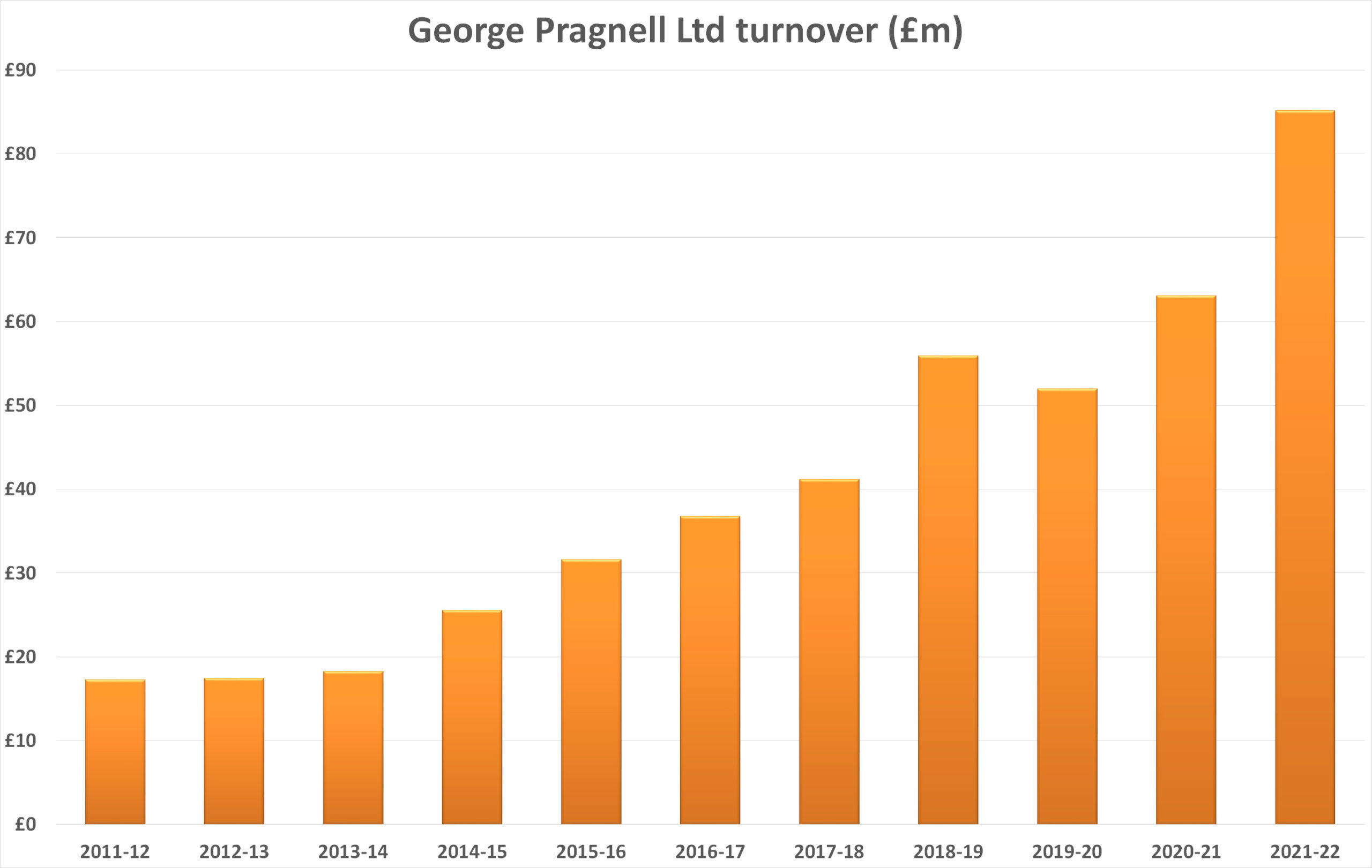 Pragnell pragnell turnover scaled