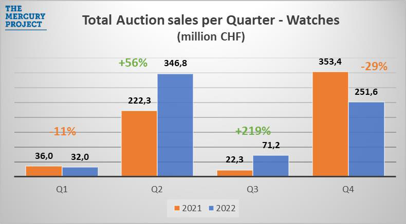 Watch auction hammertrack quarterly results