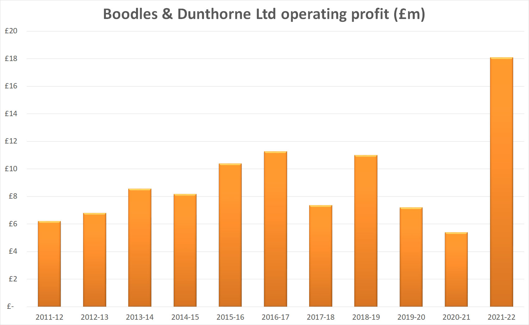 Boodles boodles operating profit