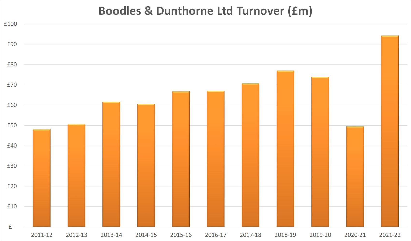 Boodles Sales Soar Towards £100 Million