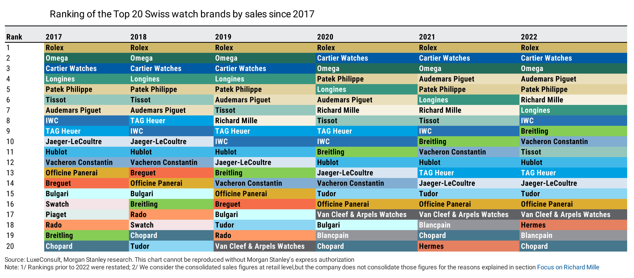 Brand ranking since 2017