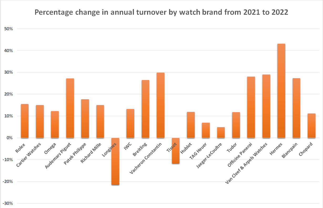 Rise and fall in sales 2021 to 22