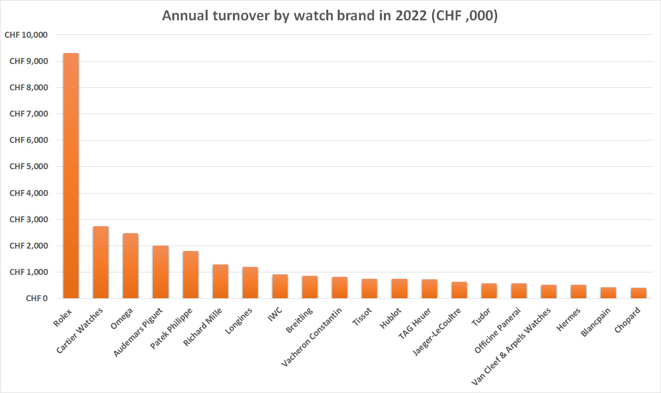Rolex annual turnover by brand