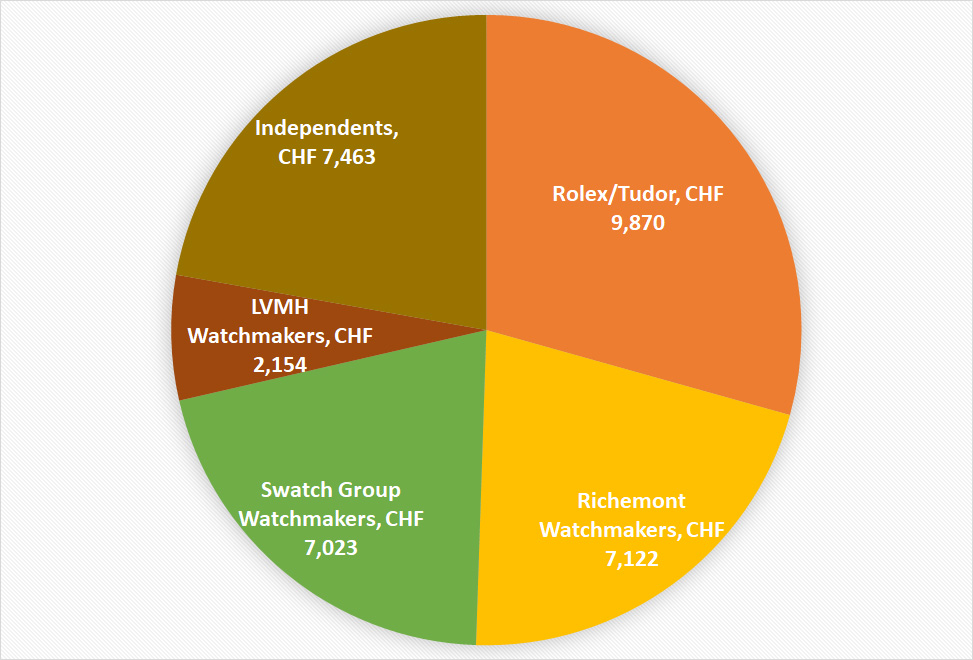 Rolex Extends Its Lead Over The Entire Swiss Watch Industry